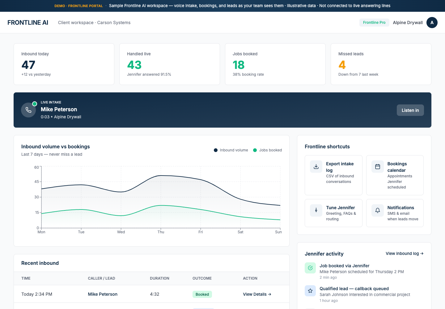 Frontline AI client workspace: inbound metrics, live intake, charts, and recent conversations — illustrative demo data.